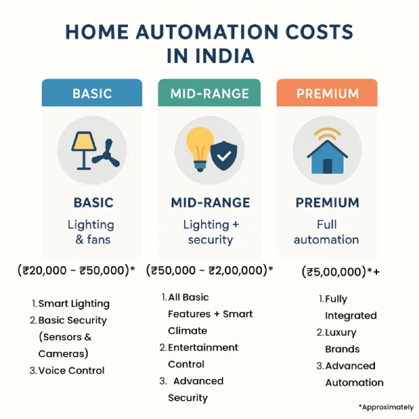 A Infographics of a home automation costs in India.