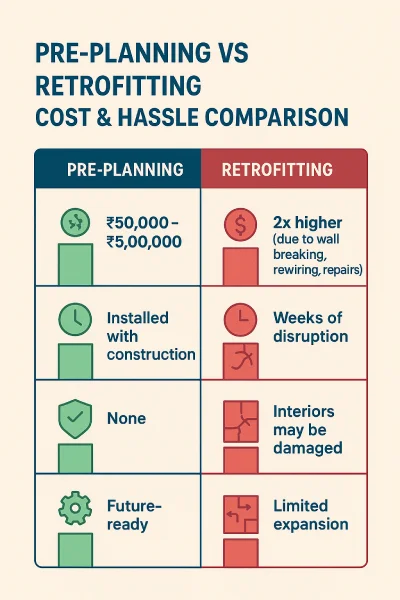 Pre-planning vs retrofitting cost comparison infographic – Smart Home Automation | Onebee