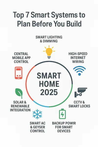 Top 7 smart home automation systems before construction - Onebee Smart Home 2025 infographic.